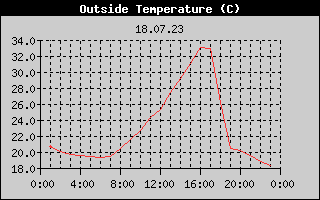 Outside Temperature History