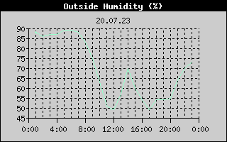 Outside Humidity History