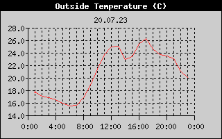 Outside Temperature History