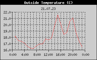 Outside Temperature History