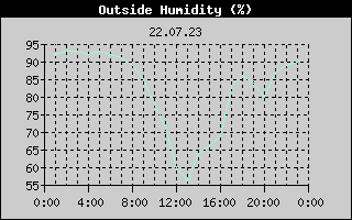 Outside Humidity History
