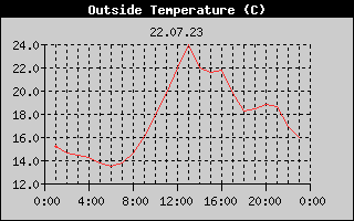 Outside Temperature History