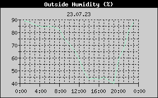 Outside Humidity History