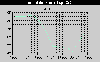 Outside Humidity History