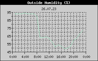 Outside Humidity History