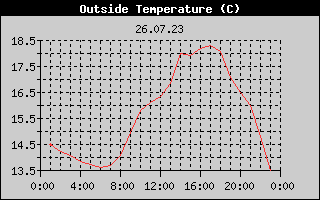 Outside Temperature History