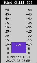 Current Wind Chill