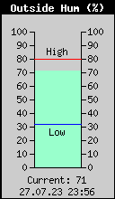 Current Outside Humidity