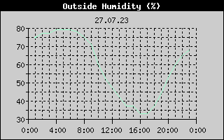 Outside Humidity History