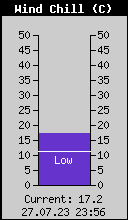 Current Wind Chill