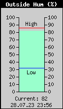 Current Outside Humidity