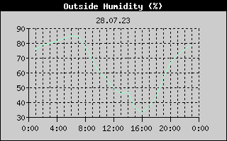 Outside Humidity History