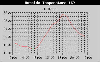 Outside Temperature History