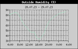 Outside Humidity History