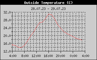 Outside Temperature History