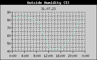 Outside Humidity History