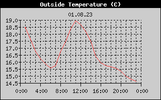 Outside Temperature History