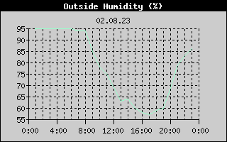 Outside Humidity History