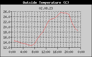 Outside Temperature History