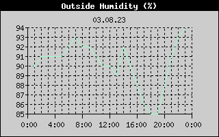 Outside Humidity History