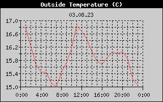 Outside Temperature History