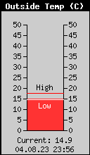 Current Outside Temperature