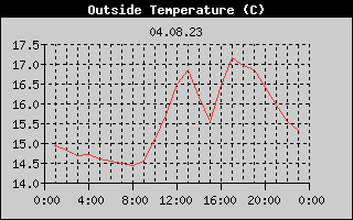 Outside Temperature History