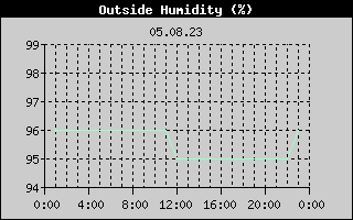 Outside Humidity History