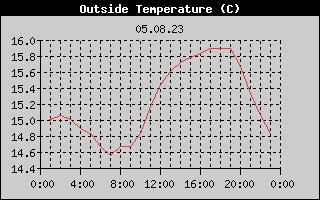 Outside Temperature History