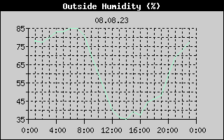 Outside Humidity History