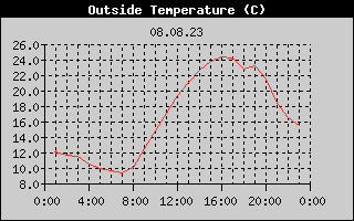 Outside Temperature History