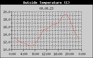 Outside Temperature History