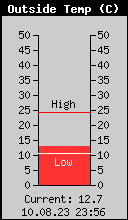 Current Outside Temperature