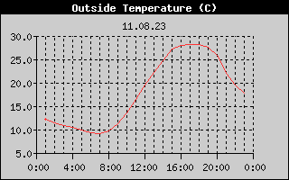 Outside Temperature History
