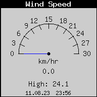 Current Wind Speed