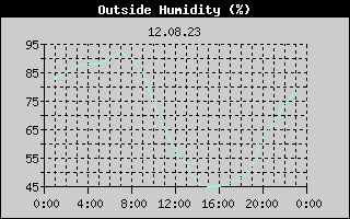 Outside Humidity History