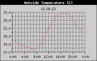 Outside Temperature History