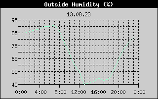 Outside Humidity History