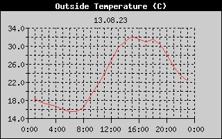 Outside Temperature History