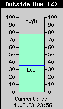 Current Outside Humidity