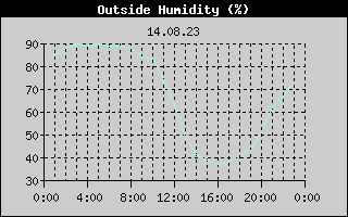 Outside Humidity History