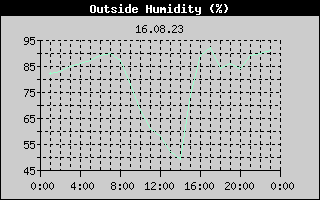 Outside Humidity History