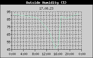 Outside Humidity History