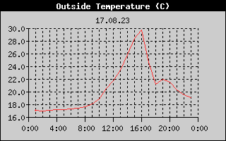Outside Temperature History