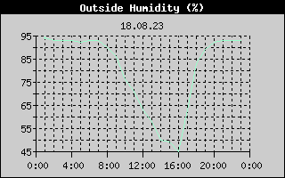 Outside Humidity History