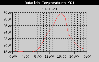 Outside Temperature History