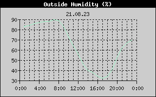 Outside Humidity History