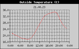 Outside Temperature History
