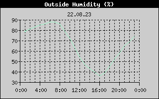 Outside Humidity History