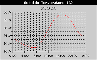 Outside Temperature History